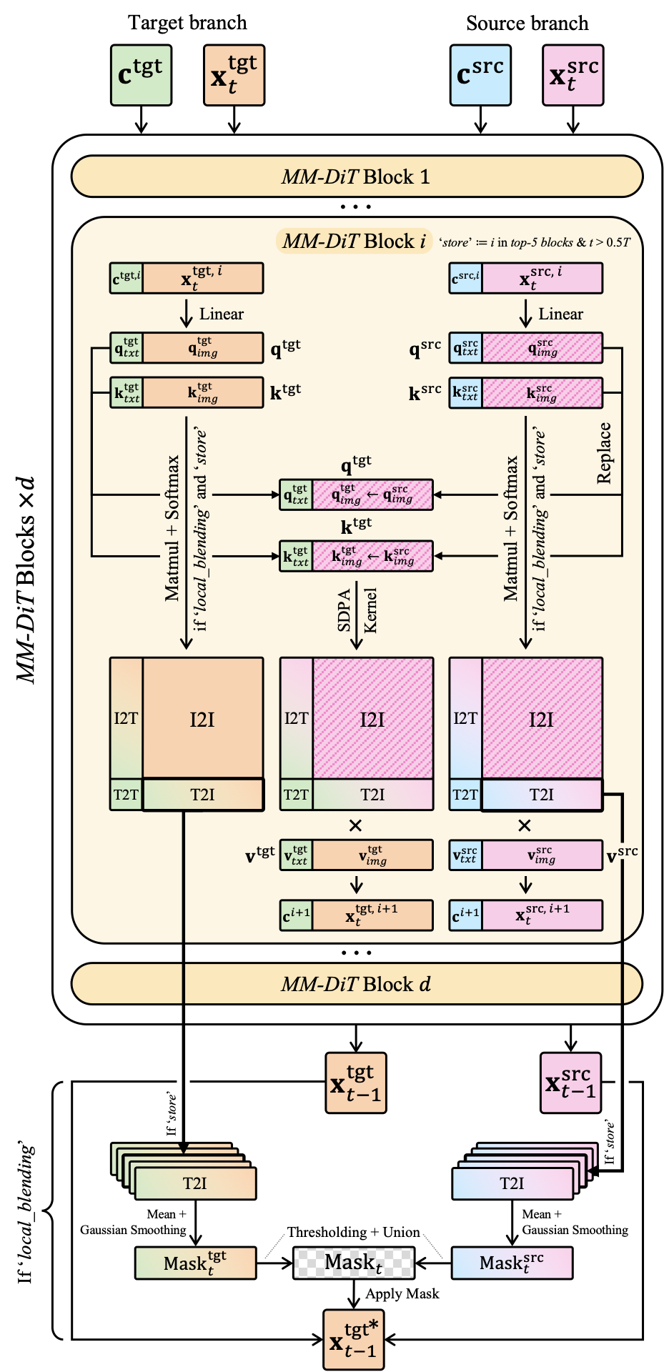 Method architecture