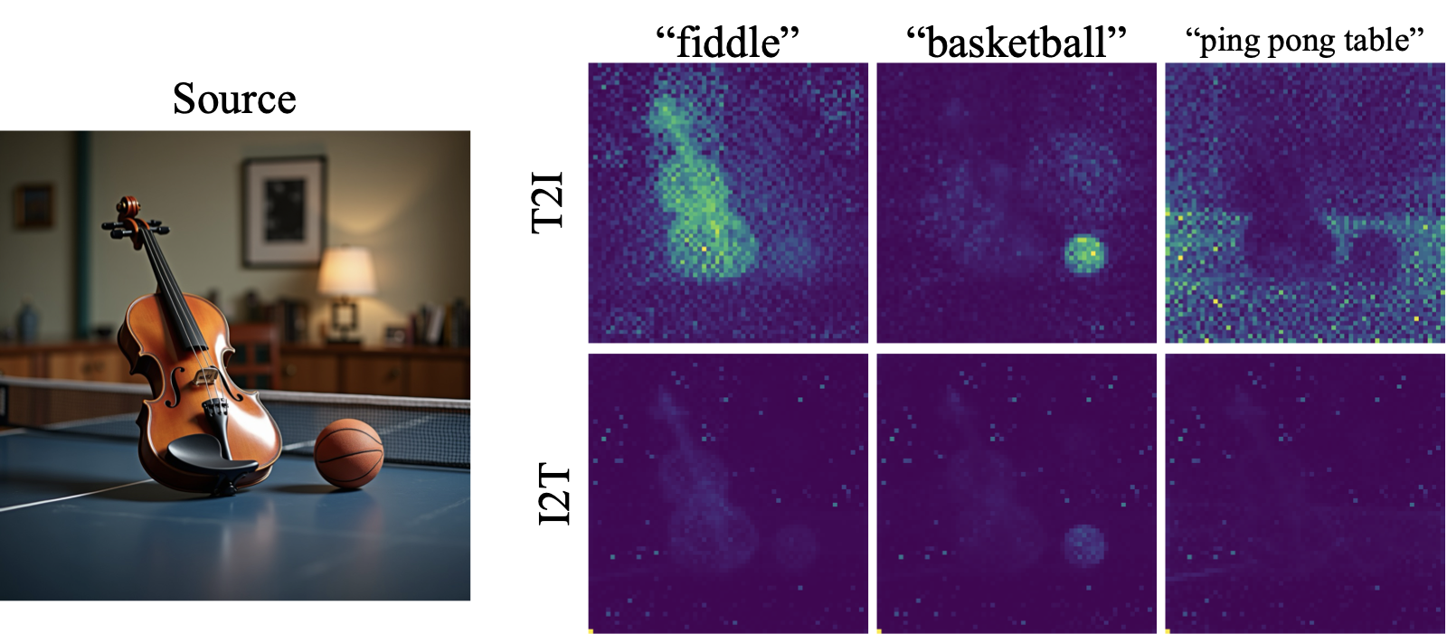 T2I vs I2T visualization