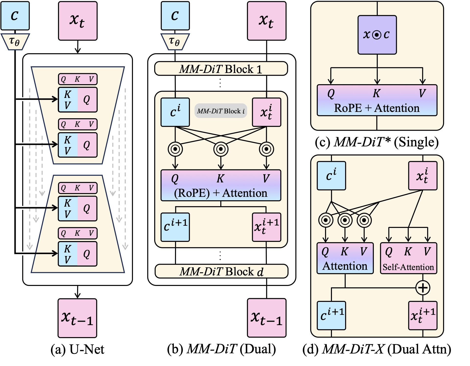 From U-Net to MM-DiT variants