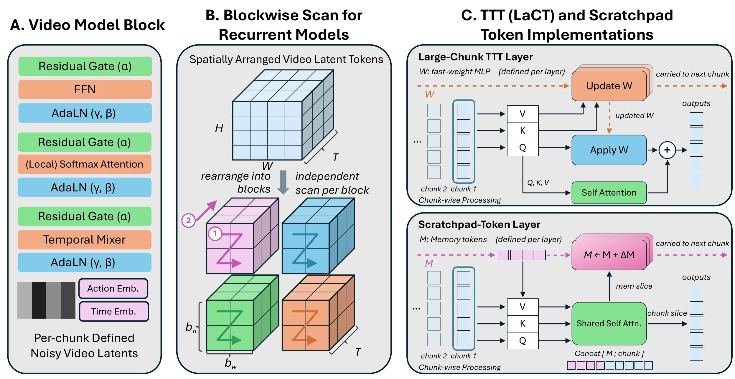 Model architecture