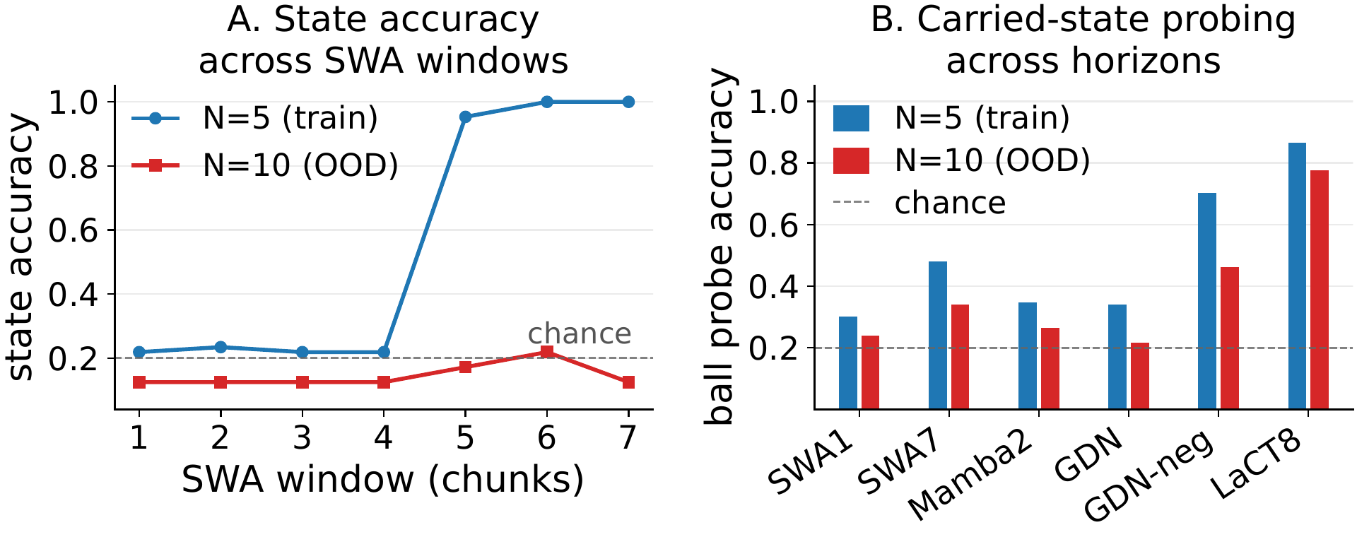 SWA size ablation and hidden-state probes