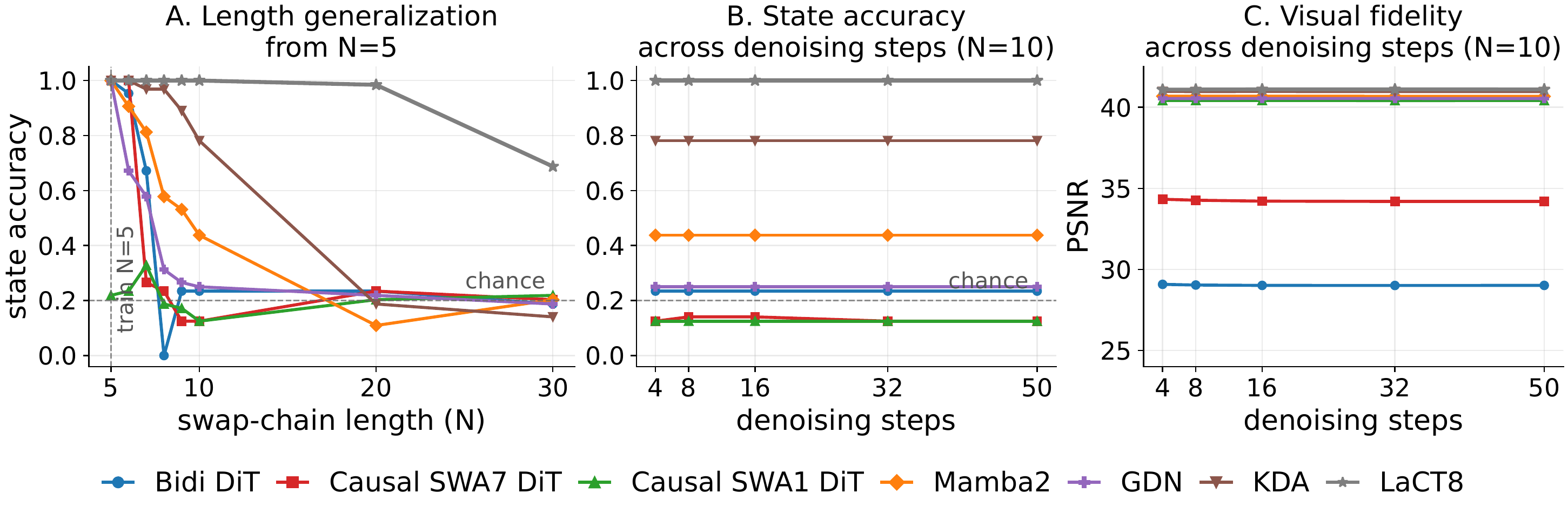 Length generalization and denoising-step sweeps